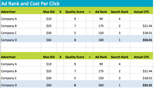 AdWords Quality Score and CPC