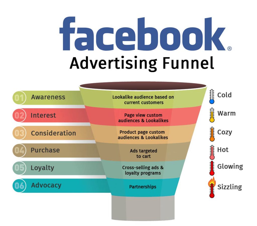 Facebook Marketing Funnel