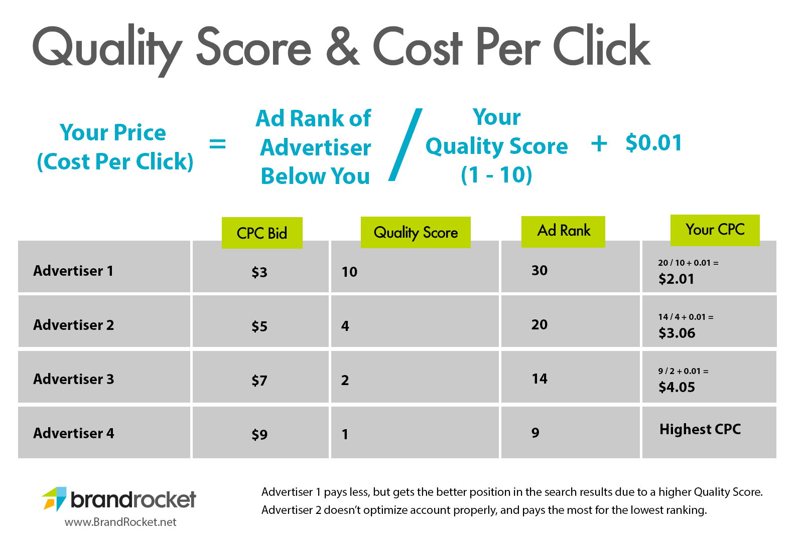 Google's Quality Score and the Effect on Cost Per Click