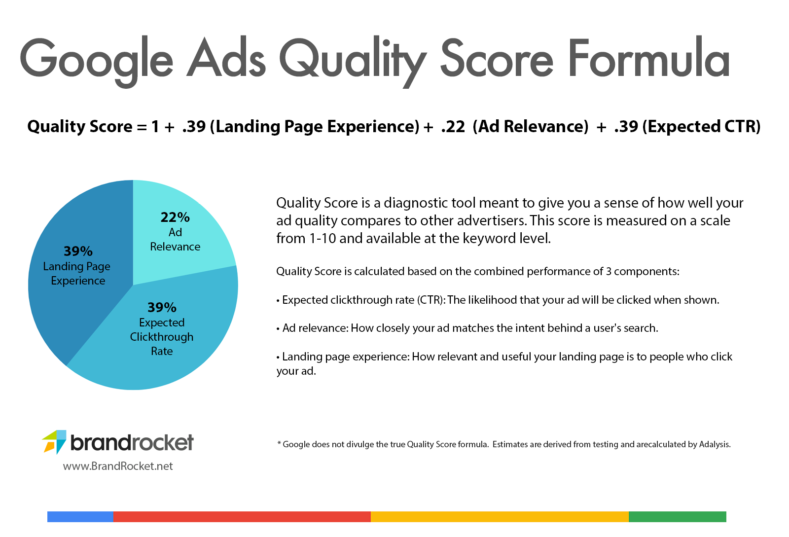 Google Ads Quality Score Formula